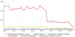 Посещаемость упала